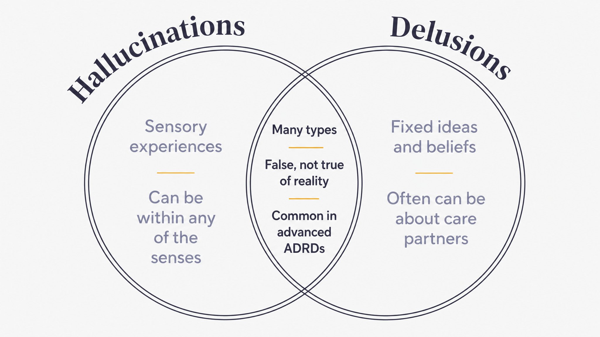 Dementia Hallucination vs Delusion diagram
